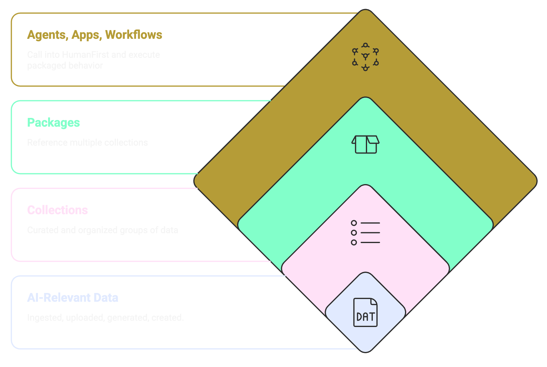 HumanFirst Concept Model
