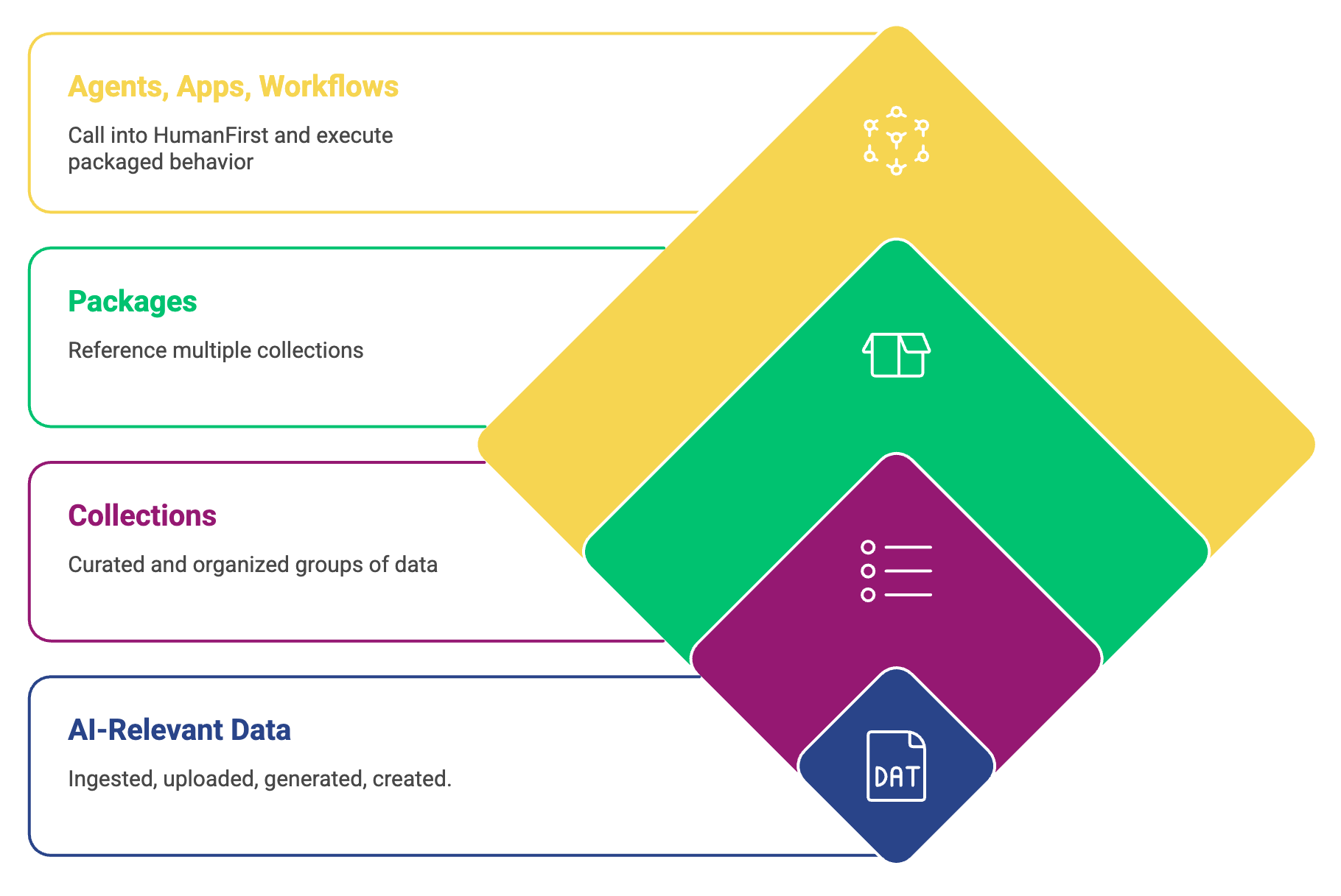 HumanFirst Concept Model